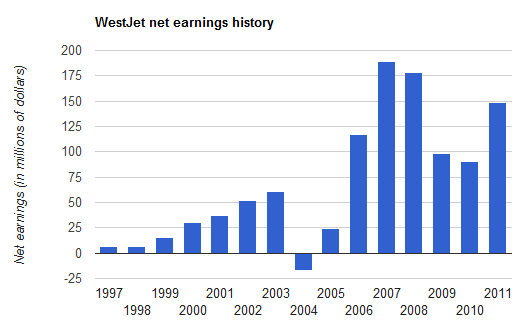 WestJet profit/loss history